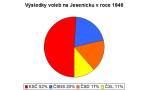 Grafické znázornění výsledků voleb v roce 1946 na Jesenicku.